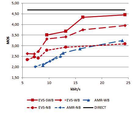 3GPP EVS編解碼器針對多帶寬混合內容和音樂信號的鑒定測試結果