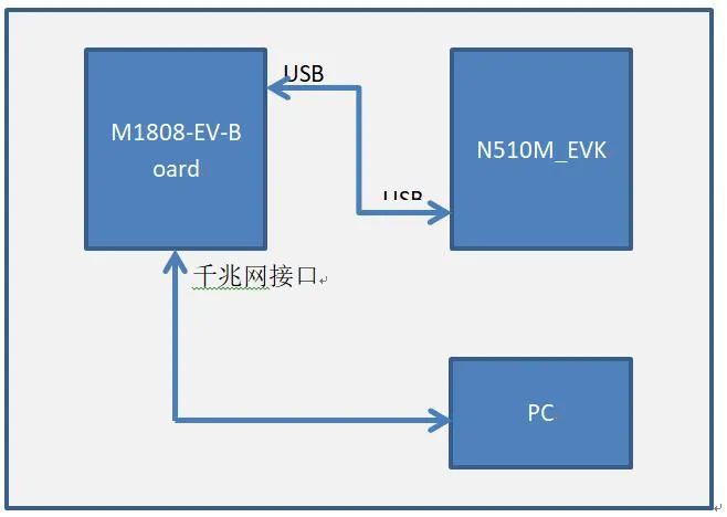 技術解讀——5G與嵌入式的邂逅 技術解讀——5G與嵌入式的邂逅