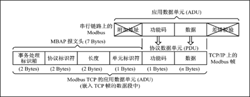 ModbusTCP協議報文詳細分析