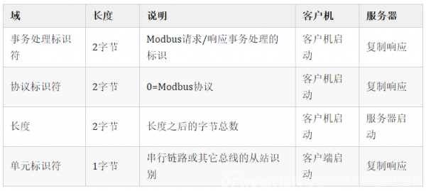 ModbusTCP協議報文詳細分析