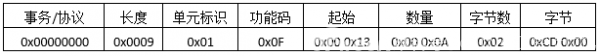 ModbusTCP協議報文詳細分析