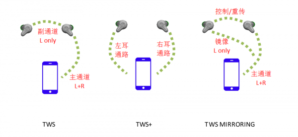 【技術分享】持續升級的TWS方案 【技術分享】持續升級的TWS方案