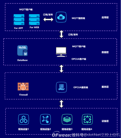 OPCUA+MQTT構建物聯網通用框架