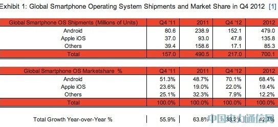 第四季Android和iPhone占智能機份額總和達92%