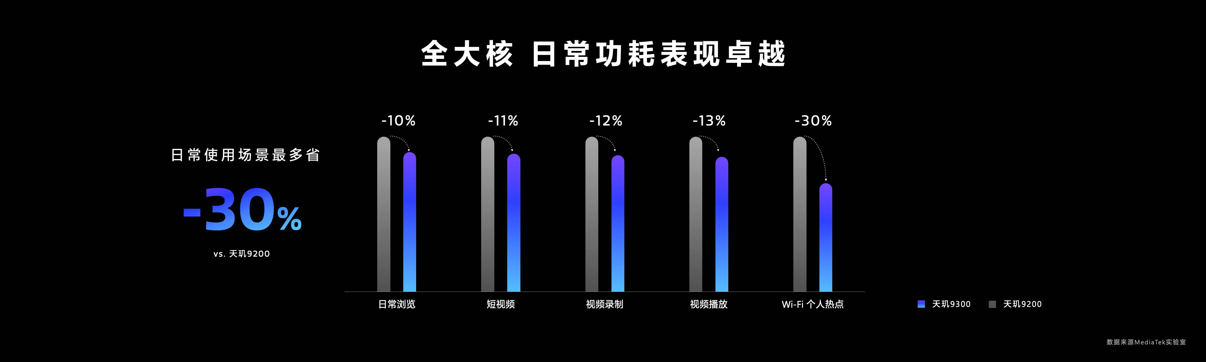 天璣9300率先支持3天線雙路藍牙閃連技術,秒級設備連接,低時延告別等待!