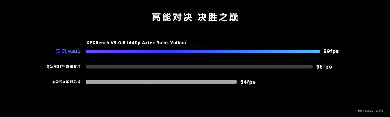 天璣9300率先支持3天線雙路藍牙閃連技術,秒級設備連接,低時延告別等待!