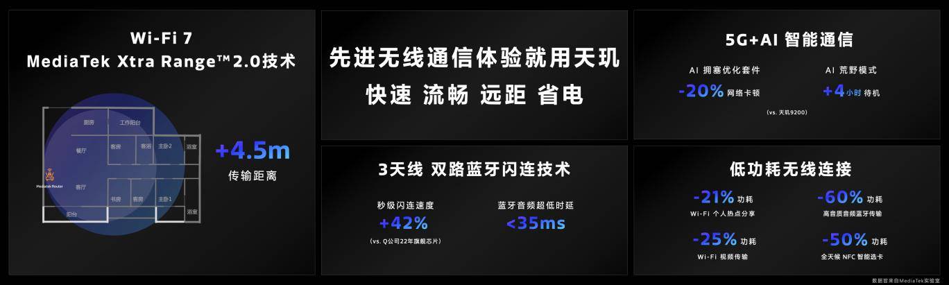 天璣9300率先支持3天線雙路藍牙閃連技術,秒級設備連接,低時延告別等待!