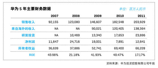 華為5年主要財務數據